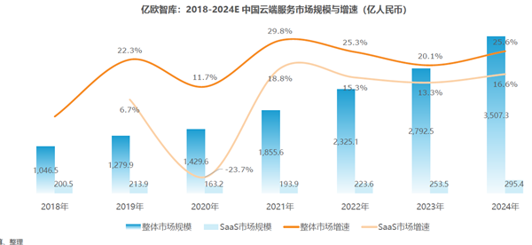 2018-2024E中國云端服務市場規模與增速(億人民幣)