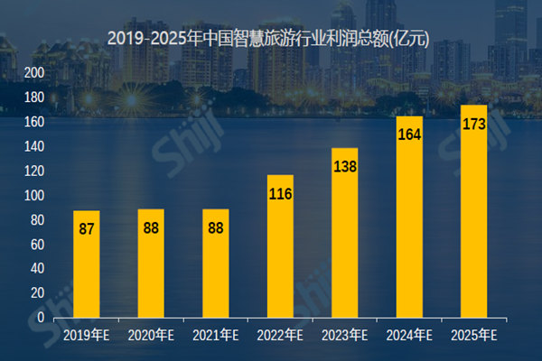 中國智慧旅游行業利潤總額