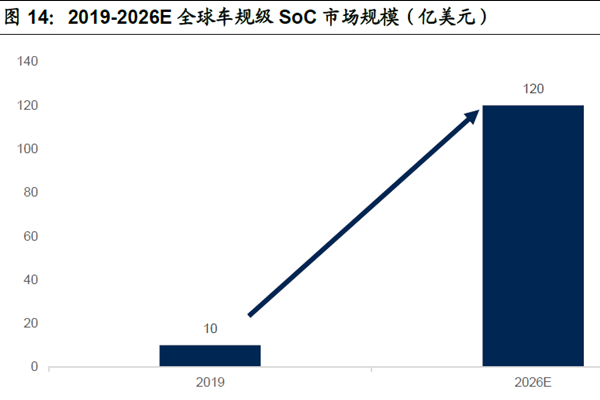 2019-2026E 全球車規級SoC 市場規模（億美元）