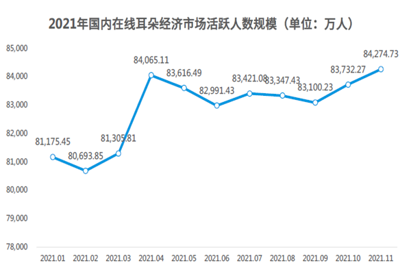 2021年國內在線耳朵經濟市場活躍人數規模