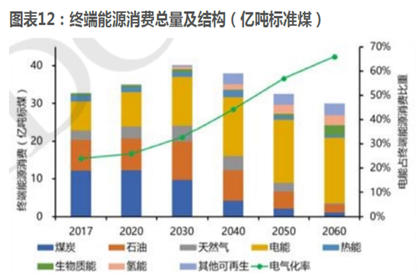 終端能源消費總量及結構