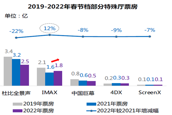 2019-2022年春節檔部分特殊廳票房
