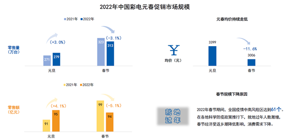 2022年中國彩電元春促銷市場規模