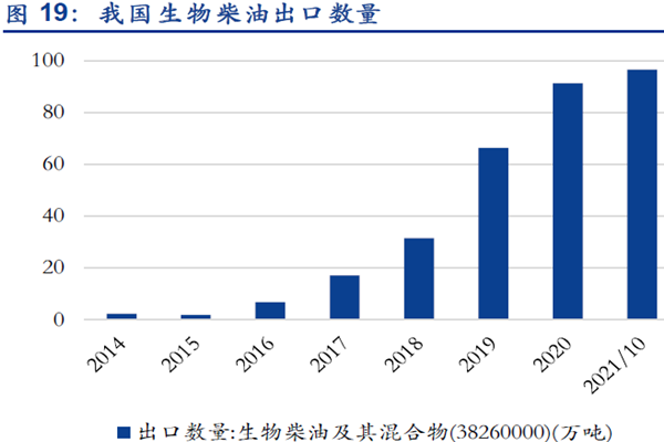 我國生物柴油出口數量