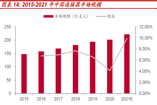 2015-2021 年中國連接器市場(chǎng)規(guī)模