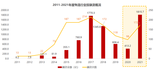 2011-2021年度物流行業(yè)投融資概況