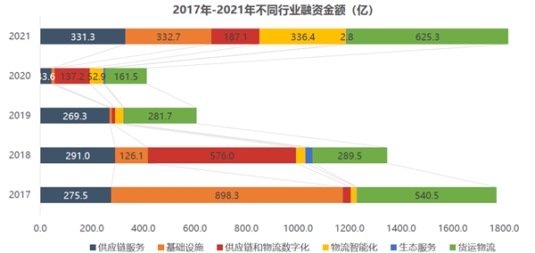 2017年-2021年不同行業融資金額（億）