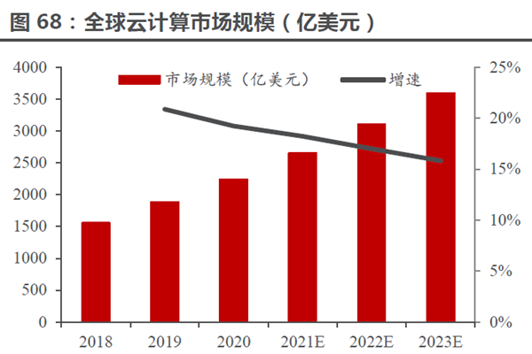 全球云計算市場規模（億美元）
