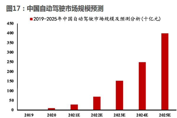 中國自動駕駛市場規模預測