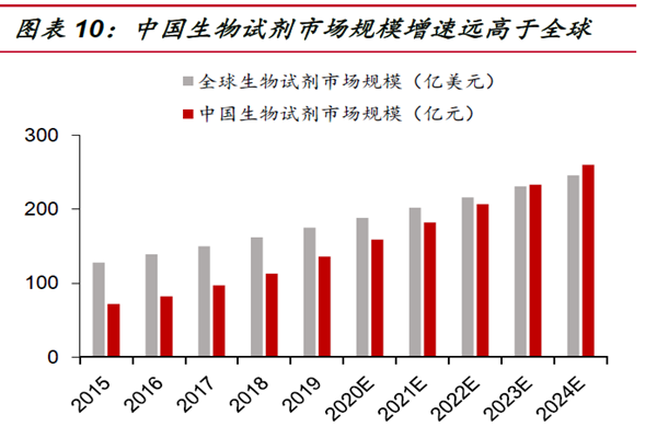 中國生物試劑市場規模增速遠高于全球
