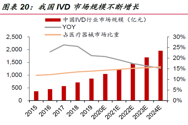 我國IVD 市場規模不斷增長