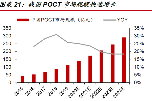 我國POCT 市場規?？焖僭鲩L