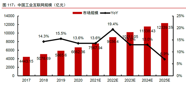 中國工業互聯網規模