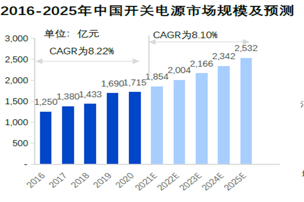 2016-2025年中國開關(guān)電源市場規(guī)模及預(yù)測