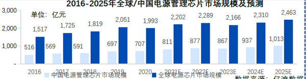 2016-2025年全球、中國電源管理芯片市場規(guī)模及預(yù)測
