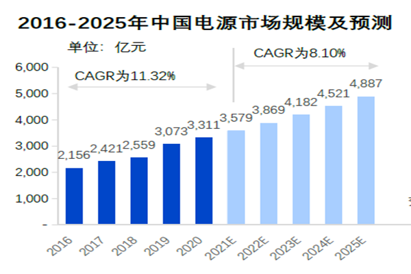 2016-2025年中國電源市場規模及預測