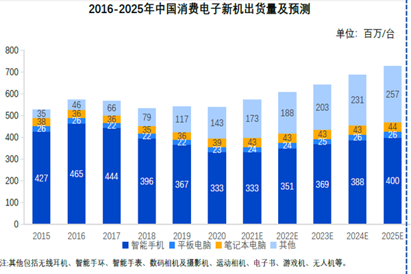2016-2025年中國消費電子新機出貨量及預測