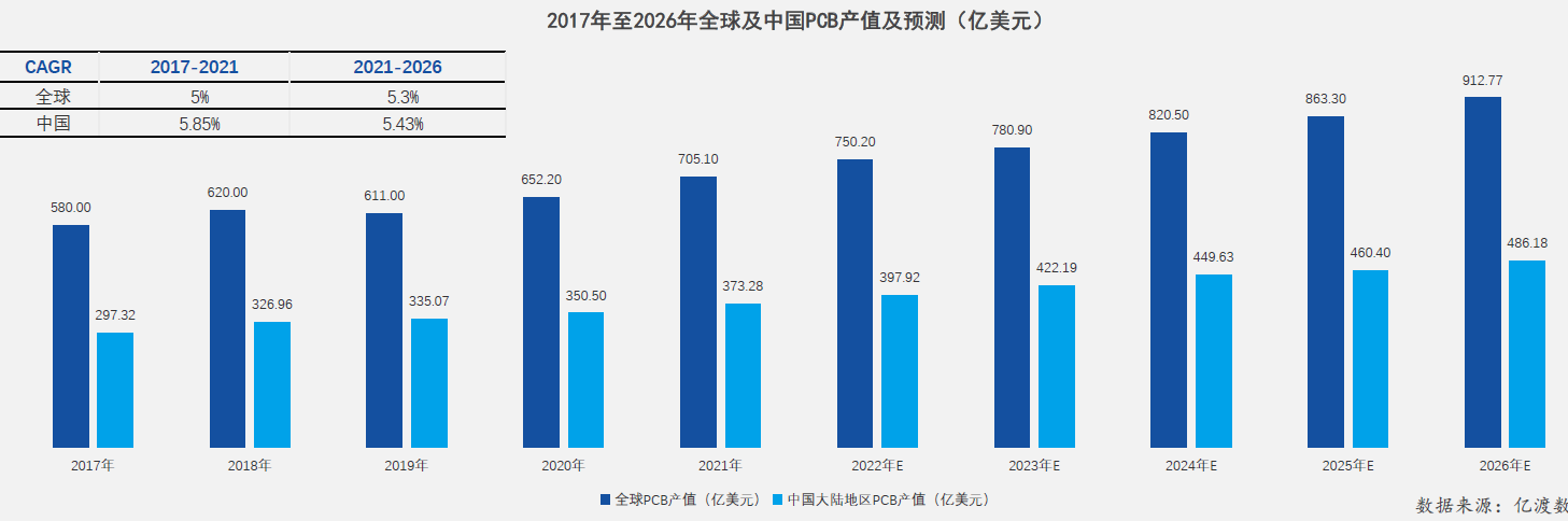 2017年至2026年全球及中國PCB產值及預測 2017年至2026年全球及中國PCB產值及預測
