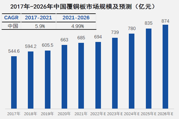 2017年-2026年中國覆銅板市場規模及預測（億元）