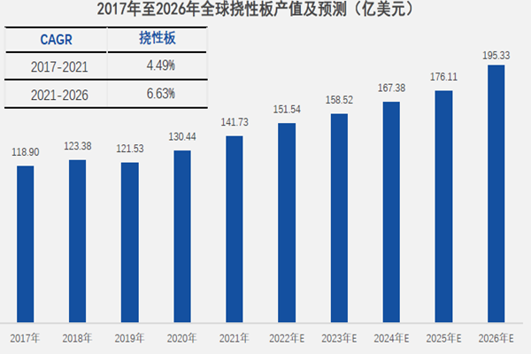 2017年至2026年全球撓性板產值及預測