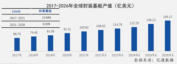 2017-2026年全球封裝基板產值