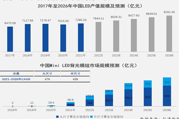 2017年至2026年中國LED產值規模及預測