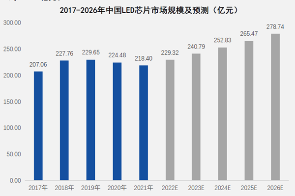 2017-2026年中國LED芯片市場規模及預測（億元）