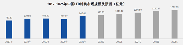 2017-2026年中國LED封裝市場規模及預測（億元）