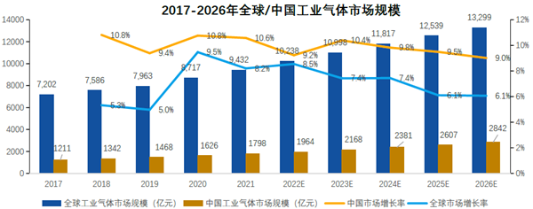 2017-2026年全球、中國(guó)工業(yè)氣體市場(chǎng)規(guī)模