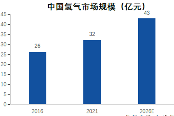 中國氫氣市場規模（億元）