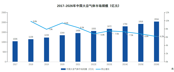 2017-2026年中國大宗氣體市場規(guī)模