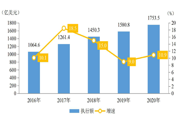 “十三五”時期中國服務(wù)外包規(guī)模及增速 “十三五”時期中國服務(wù)外包規(guī)模及增速