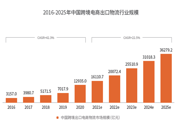 2016-2025年中國(guó)跨境電商出口物流行業(yè)規(guī)模 2016-2025年中國(guó)跨境電商出口物流行業(yè)規(guī)模