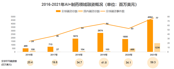 2016-2021年AI+制藥領(lǐng)域融資概況(單位:百萬美元) 2016-2021年AI+制藥領(lǐng)域融資概況(單位:百萬美元)