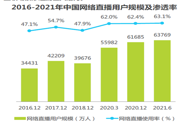 2016-2021年中國(guó)網(wǎng)絡(luò)直播用戶規(guī)模及滲透率 2016-2021年中國(guó)網(wǎng)絡(luò)直播用戶規(guī)模及滲透率