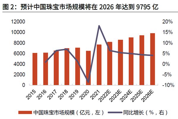 預(yù)計中國珠寶市場規(guī)模將在2026 年達到9795 億 預(yù)計中國珠寶市場規(guī)模將在2026 年達到9795 億