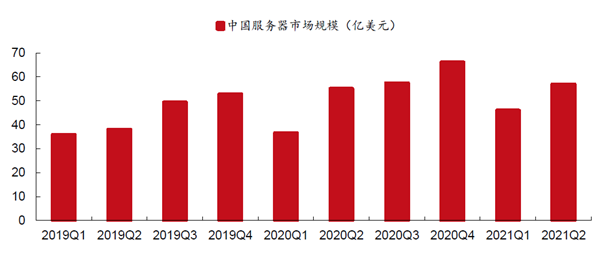 中國服務器市場規模(億美元) 中國服務器市場規模(億美元)