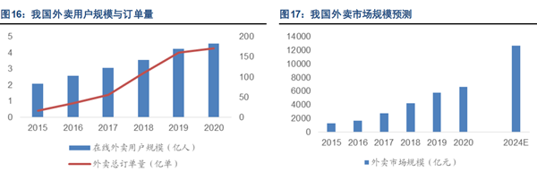 我國外賣市場規(guī)模預(yù)測 我國外賣市場規(guī)模預(yù)測