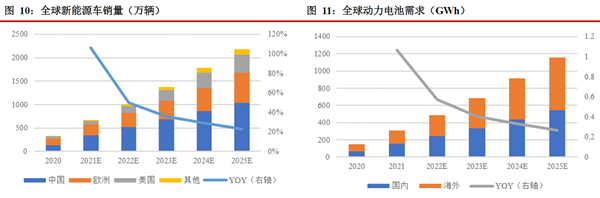 全球新能源車銷量 全球新能源車銷量