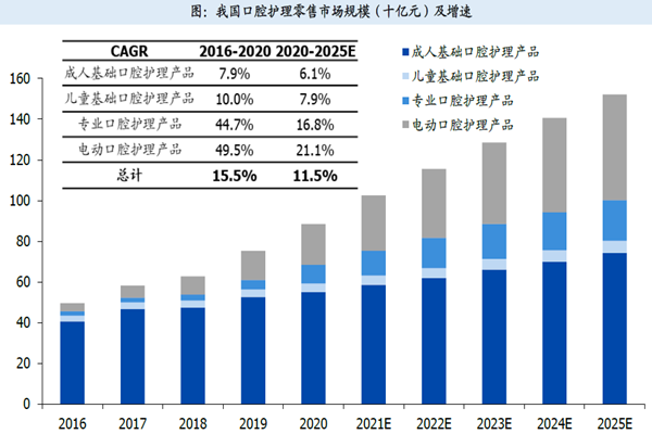 我國口腔護理零售市場規模(十億元)及增速 我國口腔護理零售市場規模(十億元)及增速