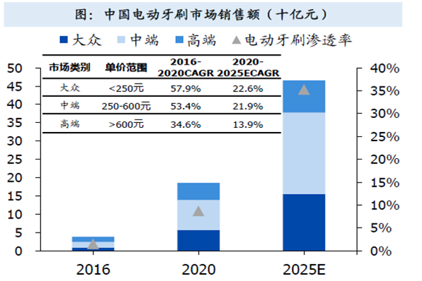 中國電動牙刷市場規模 中國電動牙刷市場規模