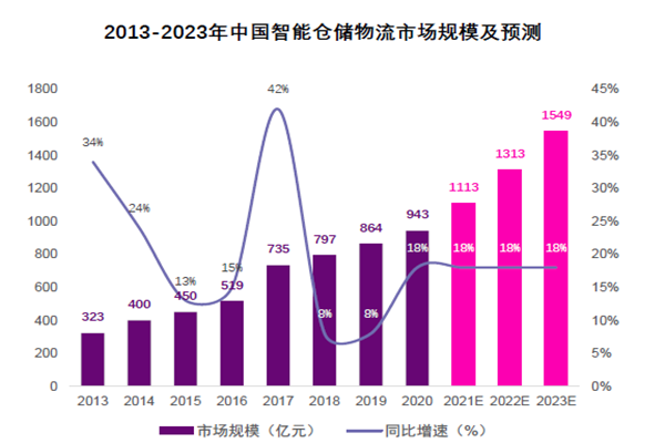 2013-2023年中國智能倉儲物流市場規模及預測 2013-2023年中國智能倉儲物流市場規模及預測