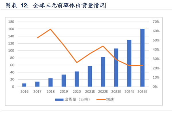 全球三元前驅(qū)體出貨量情況 全球三元前驅(qū)體出貨量情況