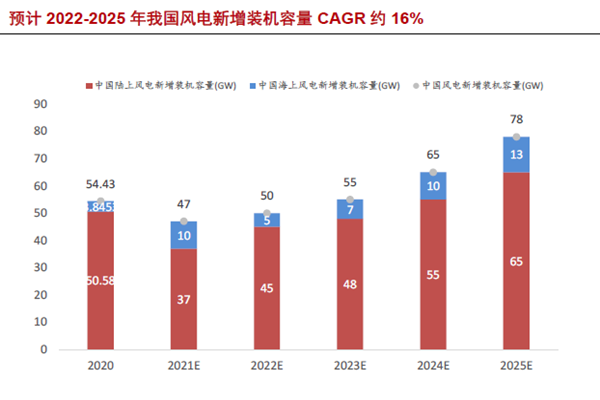 預計 2022-2025 年我國風電新增裝機容量 CAGR 約 16% 預計 2022-2025 年我國風電新增裝機容量 CAGR 約 16%
