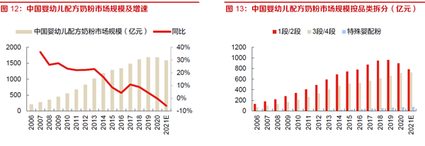 中國(guó)嬰幼兒配方奶粉市場(chǎng)規(guī)模及增速 中國(guó)嬰幼兒配方奶粉市場(chǎng)規(guī)模及增速