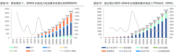 基準情形下,2030年全球動力電池需求有望達到3000GWh 基準情形下,2030年全球動力電池需求有望達到3000GWh
