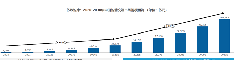 2020-2030年中國(guó)智慧交通市場(chǎng)規(guī)模預(yù)測(cè) 2020-2030年中國(guó)智慧交通市場(chǎng)規(guī)模預(yù)測(cè)