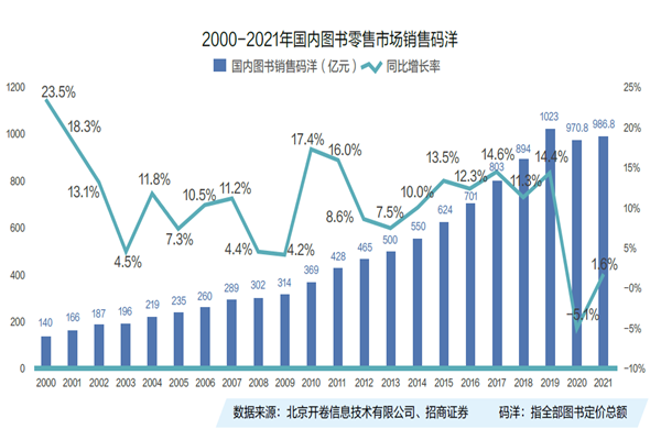 2000-2021年國(guó)內(nèi)圖書零售市場(chǎng)銷售碼洋 2000-2021年國(guó)內(nèi)圖書零售市場(chǎng)銷售碼洋