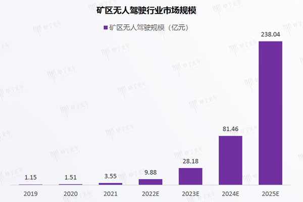 礦區無人駕駛行業市場規模 礦區無人駕駛行業市場規模