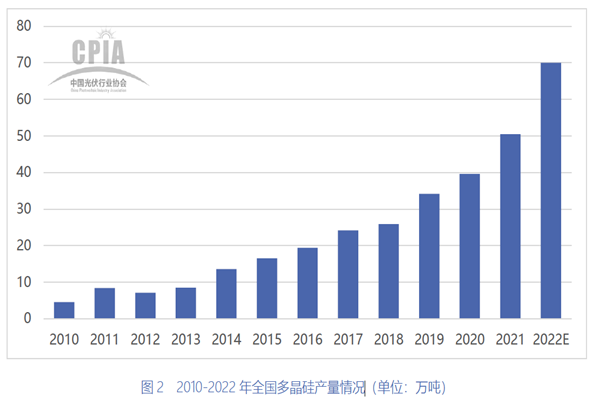 2010-2022 年全國多晶硅產(chǎn)量情況 2010-2022 年全國多晶硅產(chǎn)量情況